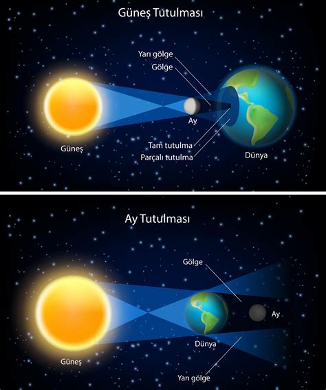güneş tutulması ayın hangi evresinde gerçekleşir